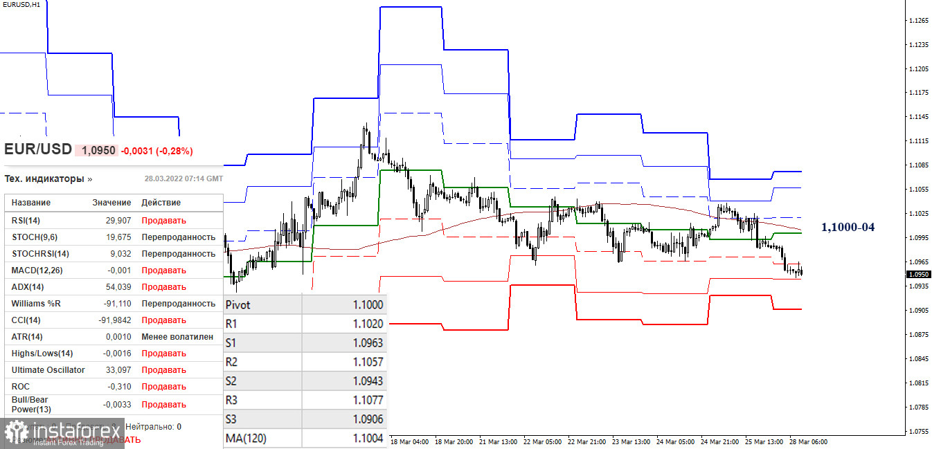 EUR/USD и GBP/USD 28 марта – рекомендации технического анализа