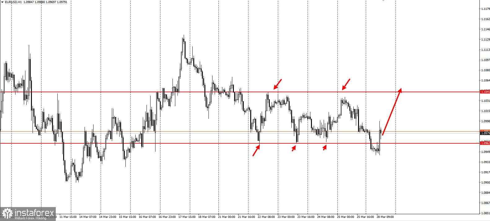 EURUSD - ловушка продавцов 1,10500