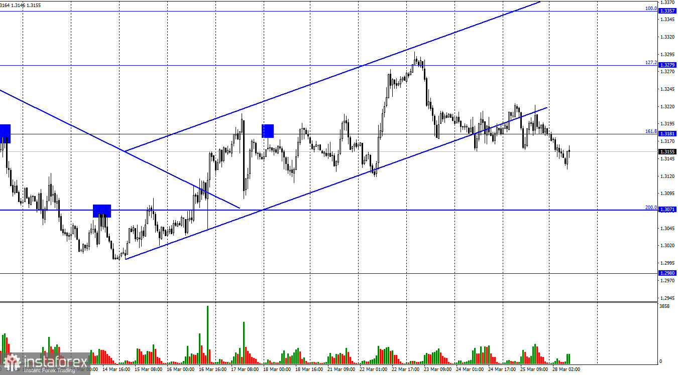 GBP/USD. 28 марта. Британец ждет новостей из Украины