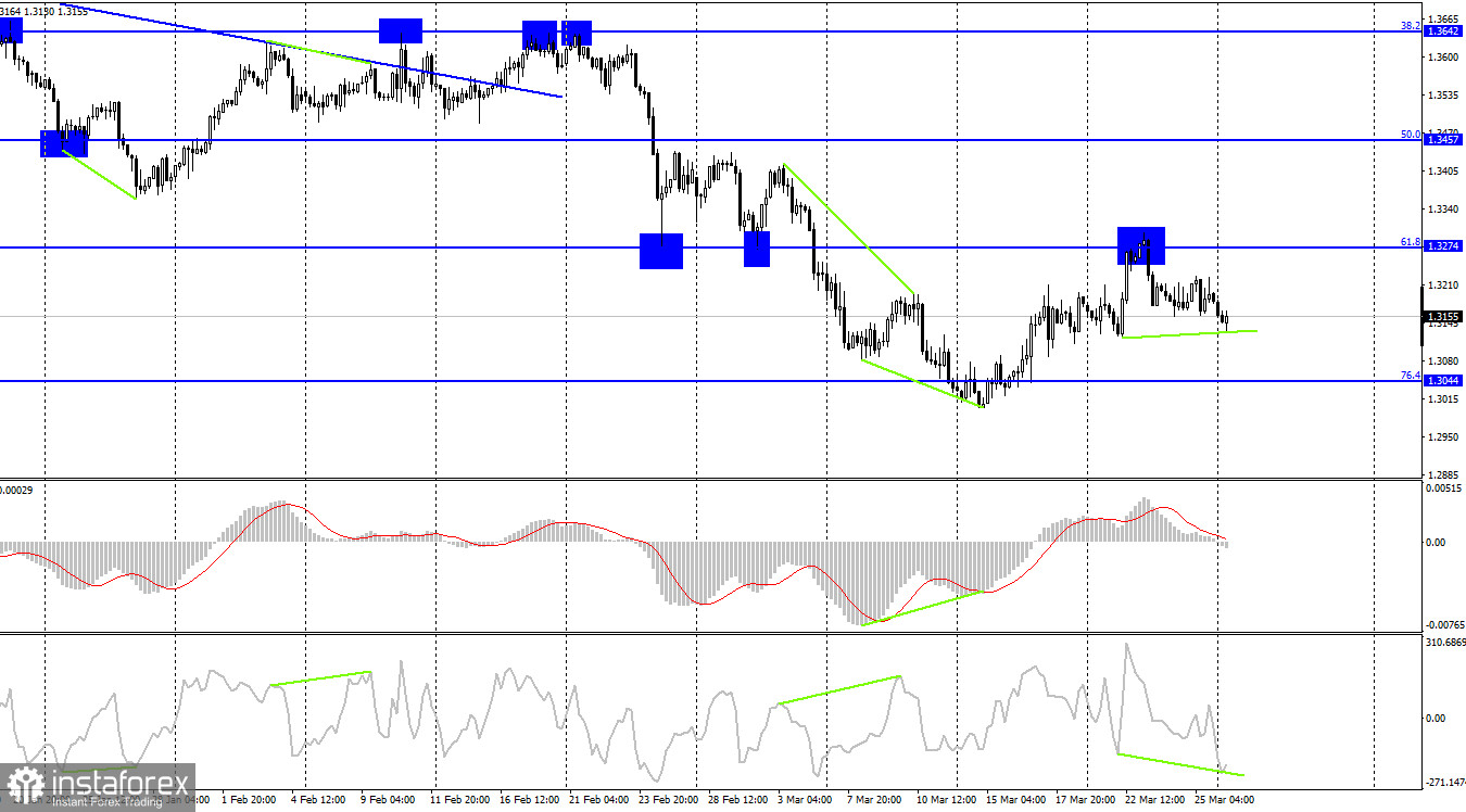 GBP/USD. 28 марта. Британец ждет новостей из Украины