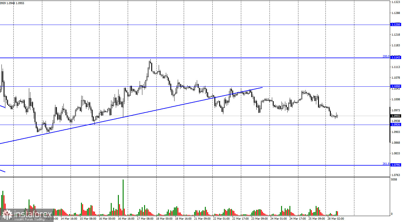 EUR/USD. 28 марта. Евровалюта не может определиться с дальнейшим направлением движения