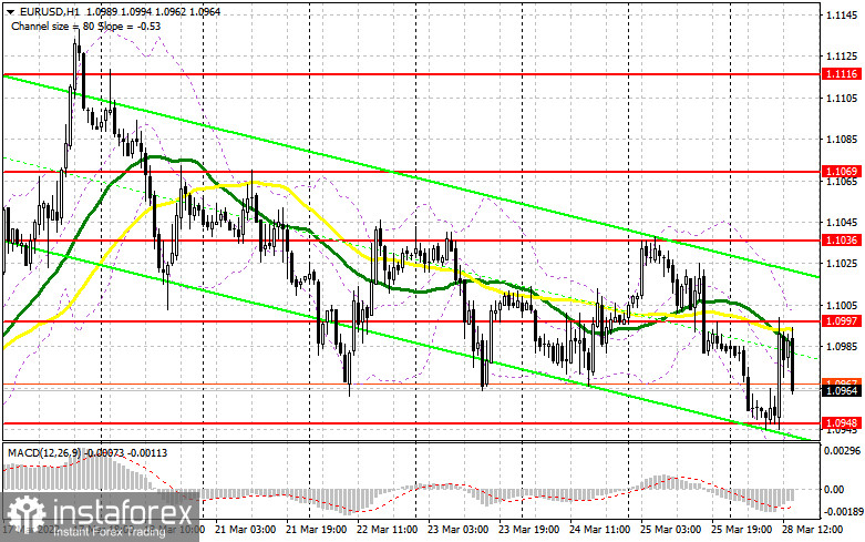 EUR/USD: план на американскую сессию 28 марта (разбор утренних сделок). Евро остается в канале с перспективой дальнейшего снижения