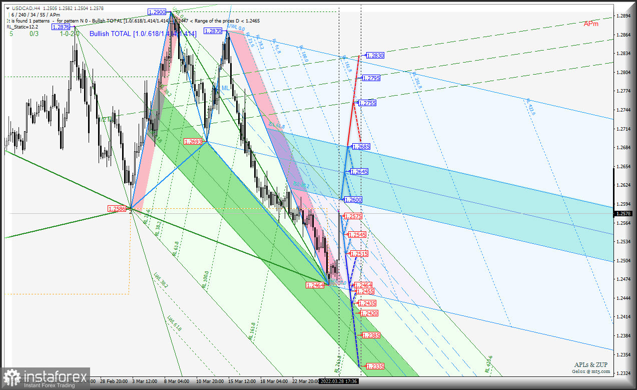 Cырьевые инструменты AUD/USD &amp; USD/CAD &amp; NZD/USD (таймфрейм h4) - отступают под натиском US Dollar? Комплексный анализ APLs &amp; ZUP с 29 марта 2022 