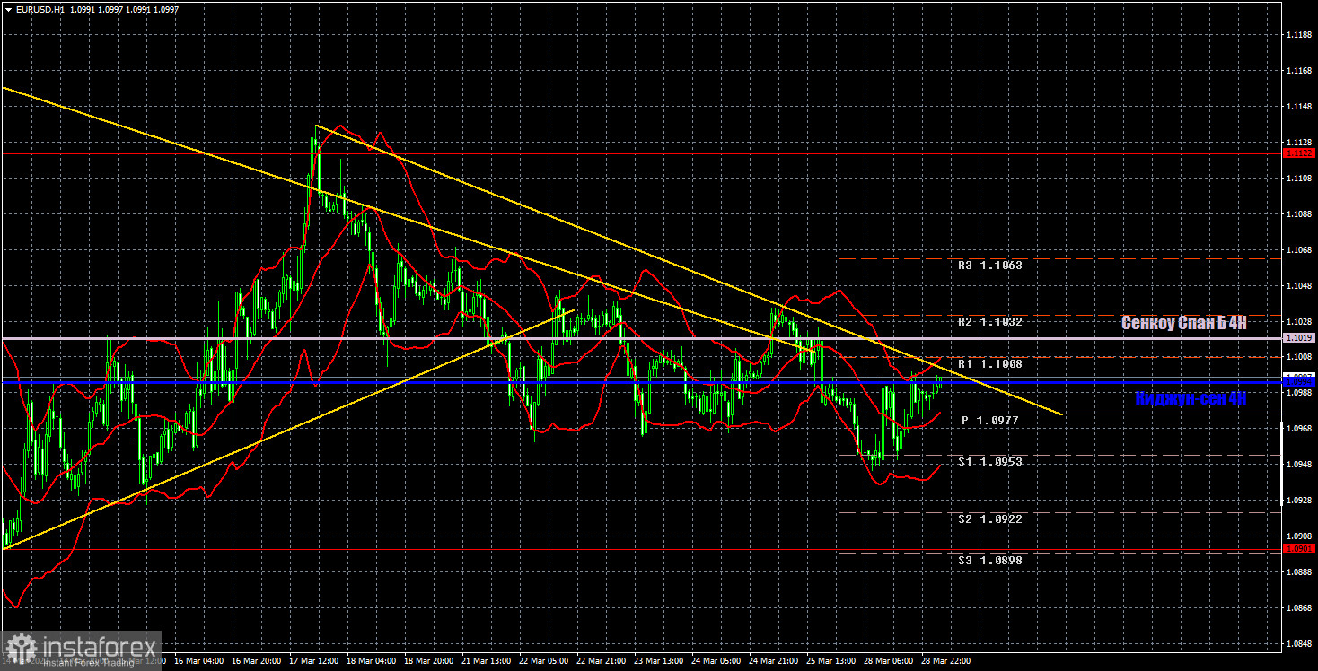 Прогноз и торговые сигналы по EUR/USD на 29 марта. Отчет COT. Детальный разбор движения пары и торговых сделок. Первый день – комом. 