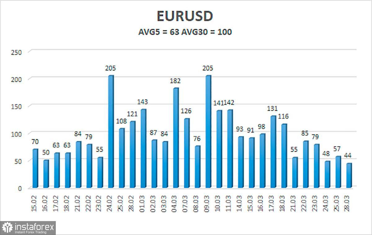 Обзор пары EUR/USD. 29 марта. Миру нужен мир. Евровалюте тоже нужен мир