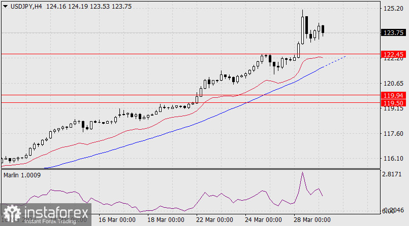  Previsioni per USD/JPY il 29 marzo 2022