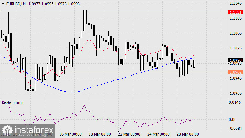  Previsioni per EUR/USD il 29 marzo 2022