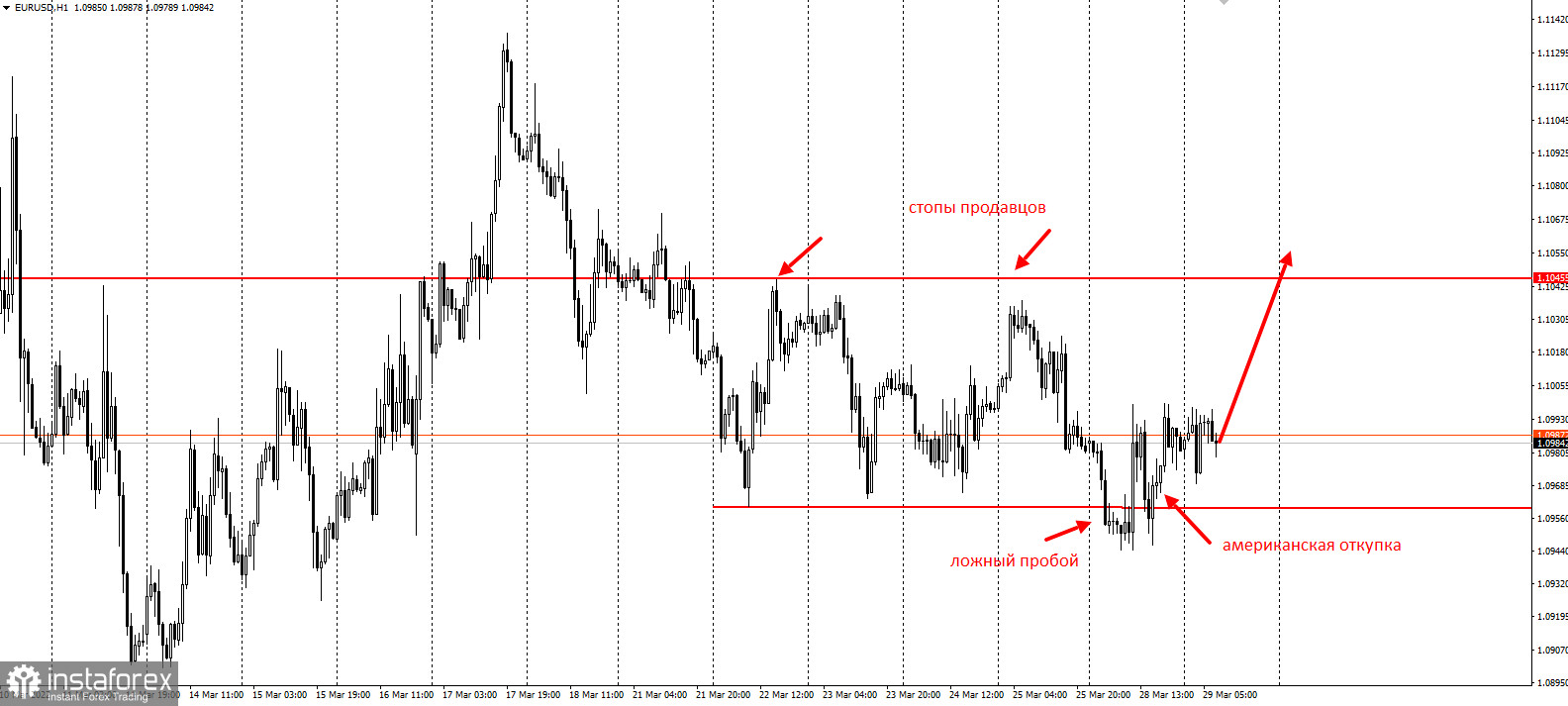 EURUSD - охота за стопами продолжается