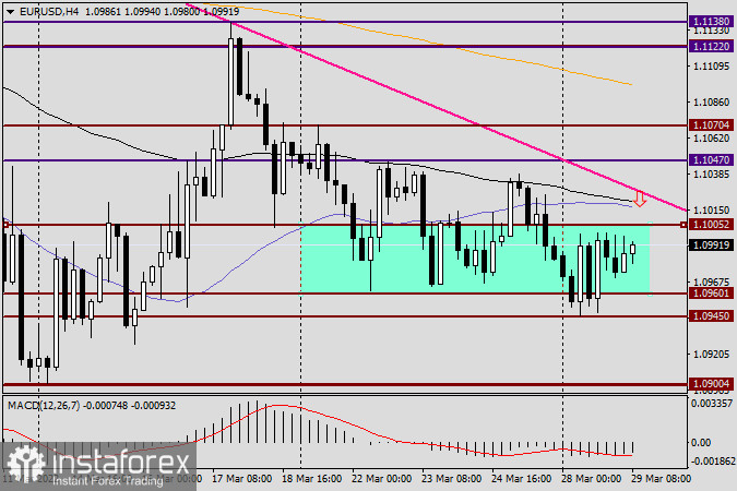 Анализ и прогноз по EUR/USD на 29 марта 2022 года