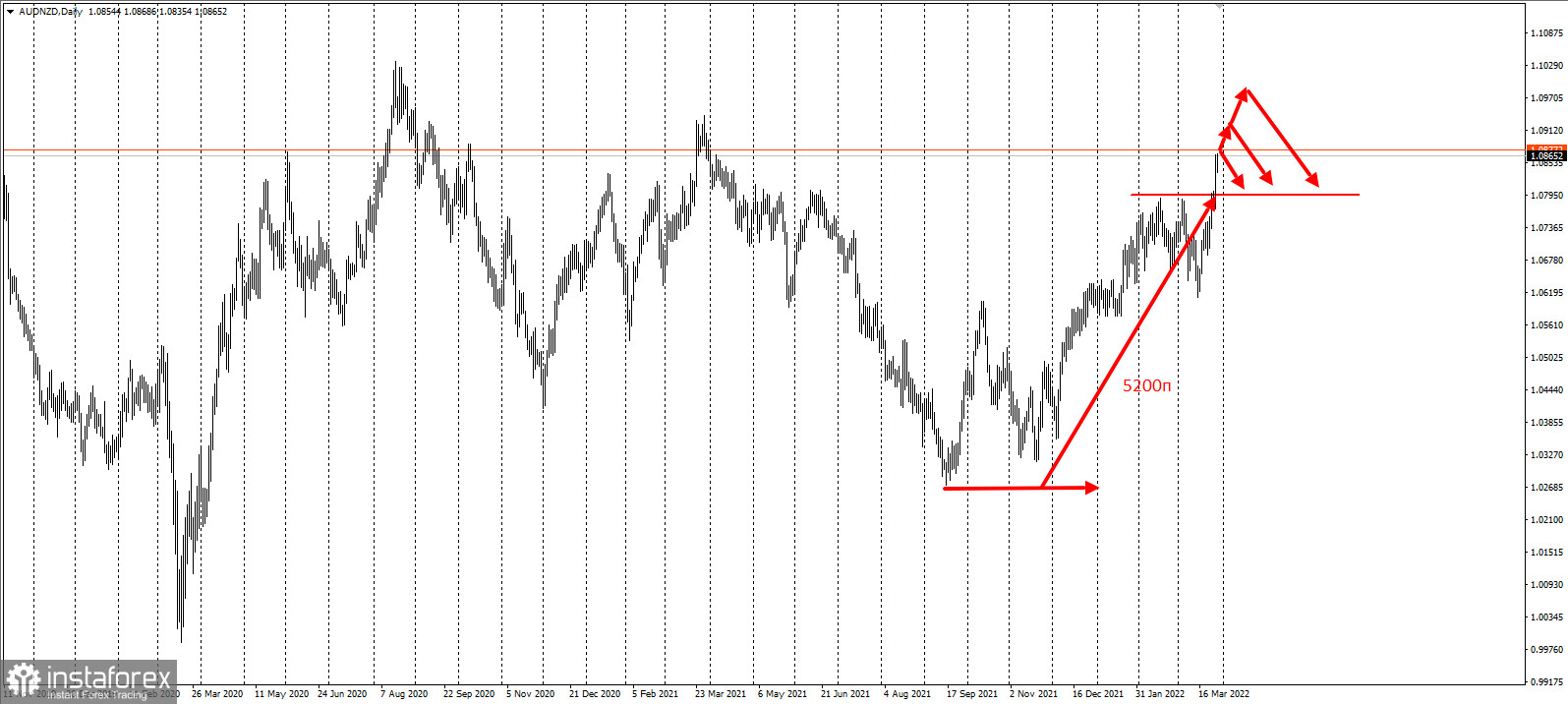 AUDNZD - старт сетки продаж