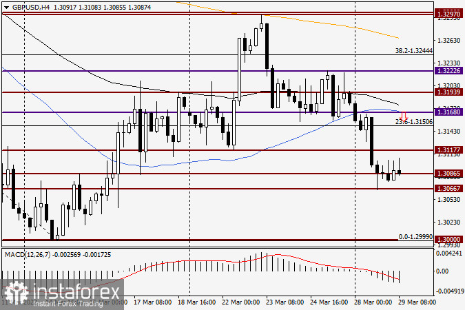 Анализ и прогноз по GBP/USD на 29 марта 2022 года