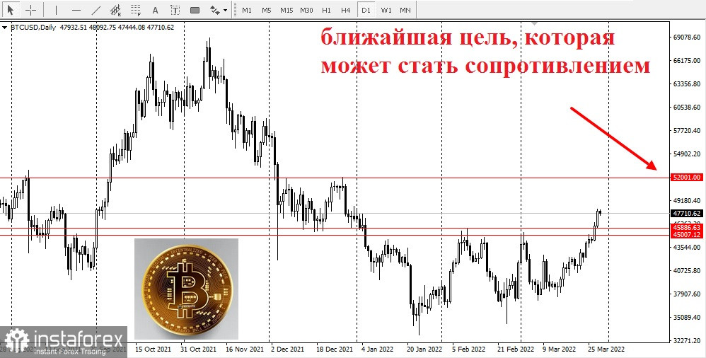 Криптовалюта набирает обороты