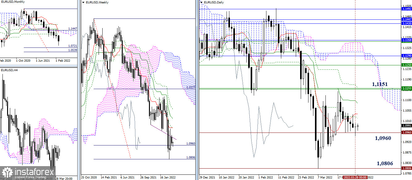 EUR/USD и GBP/USD 29 марта – рекомендации технического анализа