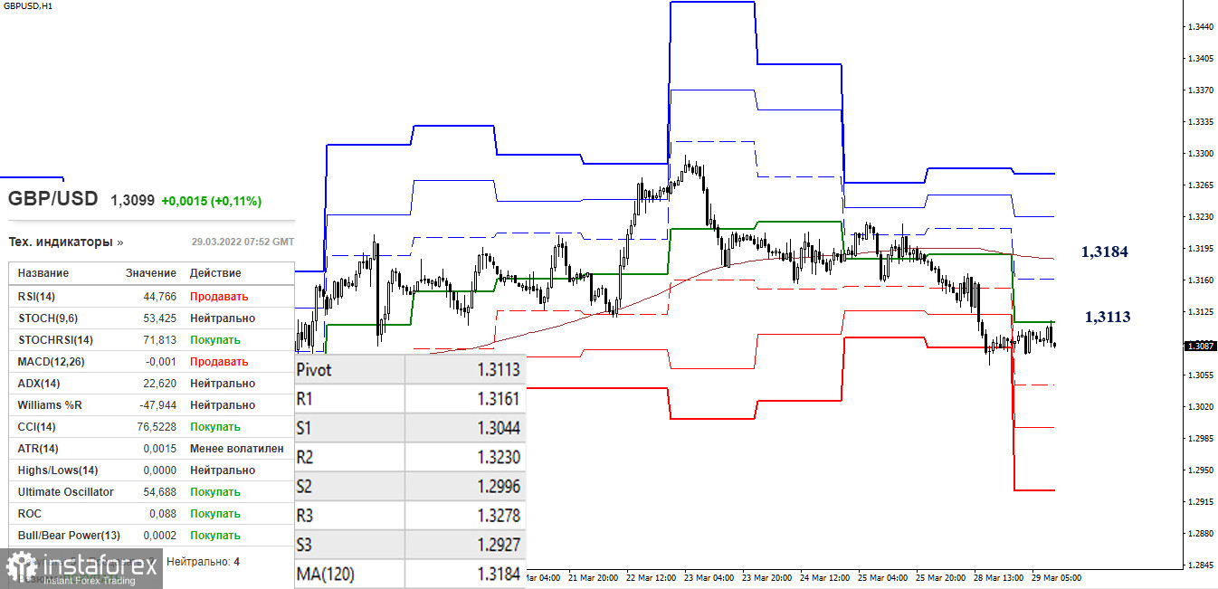 EUR/USD и GBP/USD 29 марта – рекомендации технического анализа