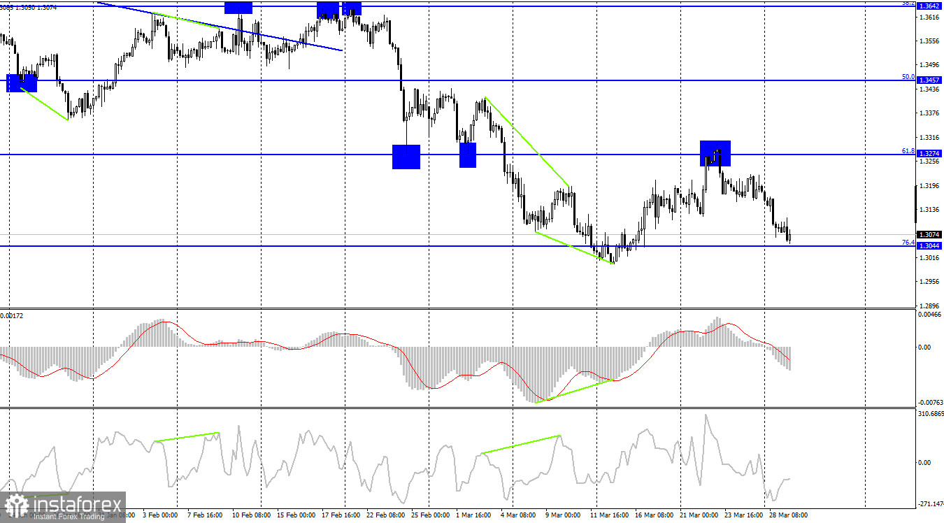  GBP/USD. 29 марта. Трейдеры ждут новостей из Турции