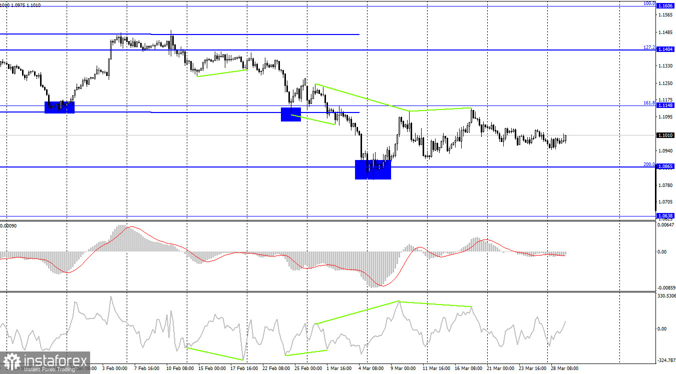 EUR/USD. 29 марта. Евросоюз и Россия стоят на пороге энергетического конфликта