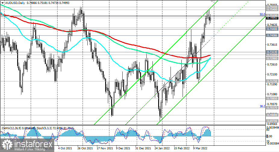 AUD/USD: лидер текущего момента