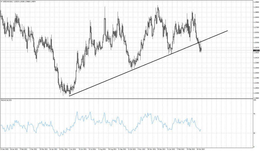 Calendrier Rsi 2023 Forex Analysis & Reviews: 29.03.2022 - Usdcad Provides Bearish...