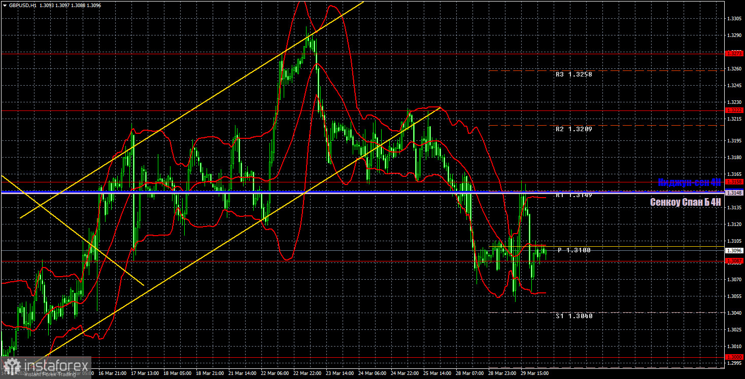 Прогноз и торговые сигналы по GBP/USD на 30 марта. Отчет COT. Детальный разбор движения пары и торговых сделок. Британский фунт недолго радовался прорыву в мирных переговорах