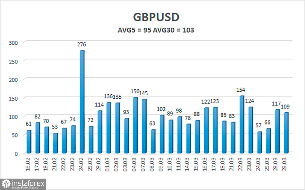 Обзор пары GBP/USD. 30 марта. Выступление Эндрю Бейли... Кому оно сейчас интересно? Переговоры между Киевом и Москвой