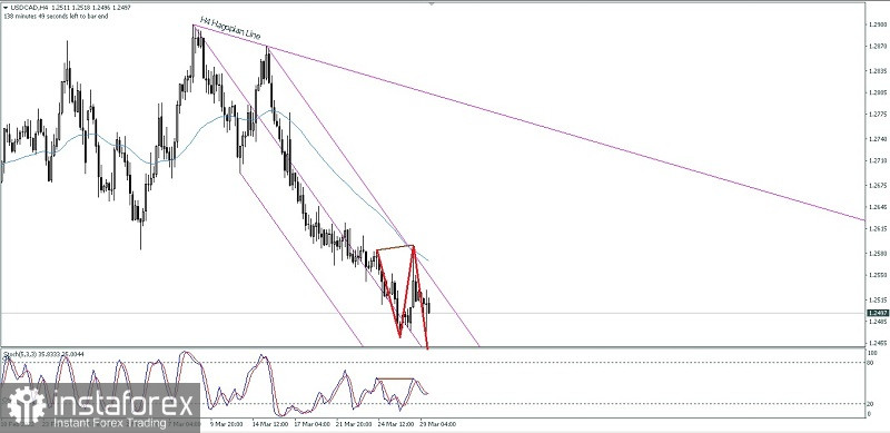 Analisa Teknikal Pergerakan Harga Intraday Pasangan Mata Uang Komoditi USD/CAD Rabu 30 Maret 2022.