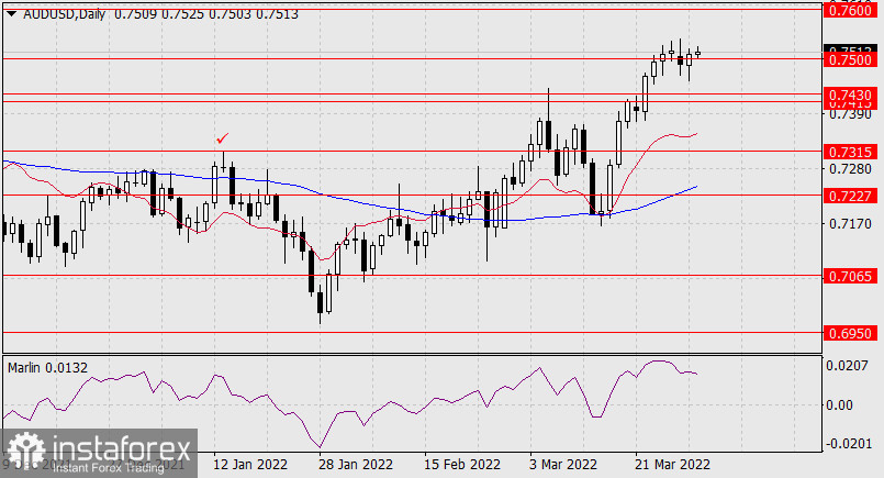  Prognoza dla AUD/USD na 30 marca 2022 r.