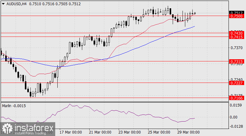  Previsioni per AUD/USD il 30 marzo 2022