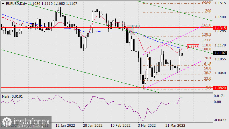  Previsioni per EUR/USD il 30 marzo 2022