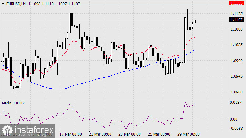  Prognoza dla EUR/USD na 30 marca 2022 r.