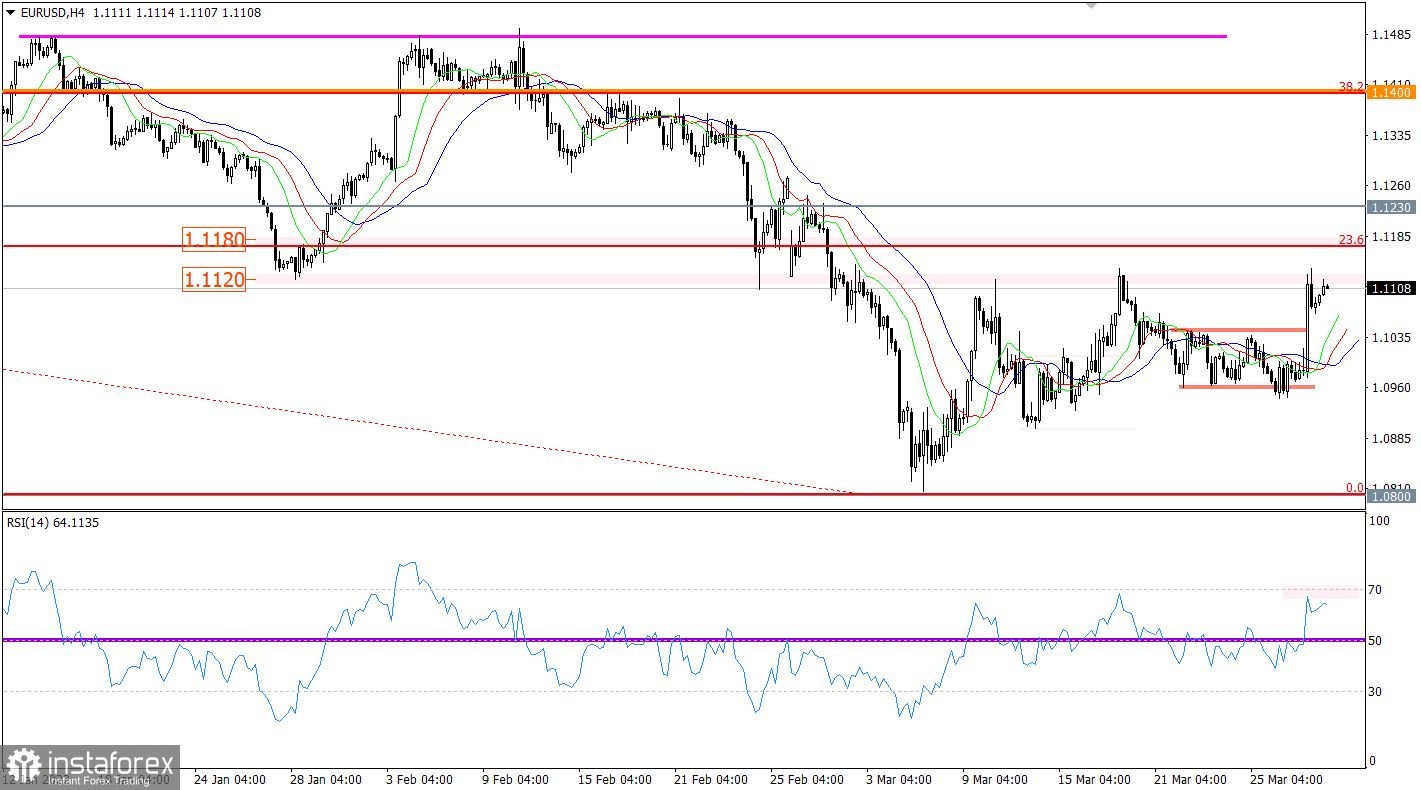  Ultime previsioni per EUR/USD il 30 marzo 2022