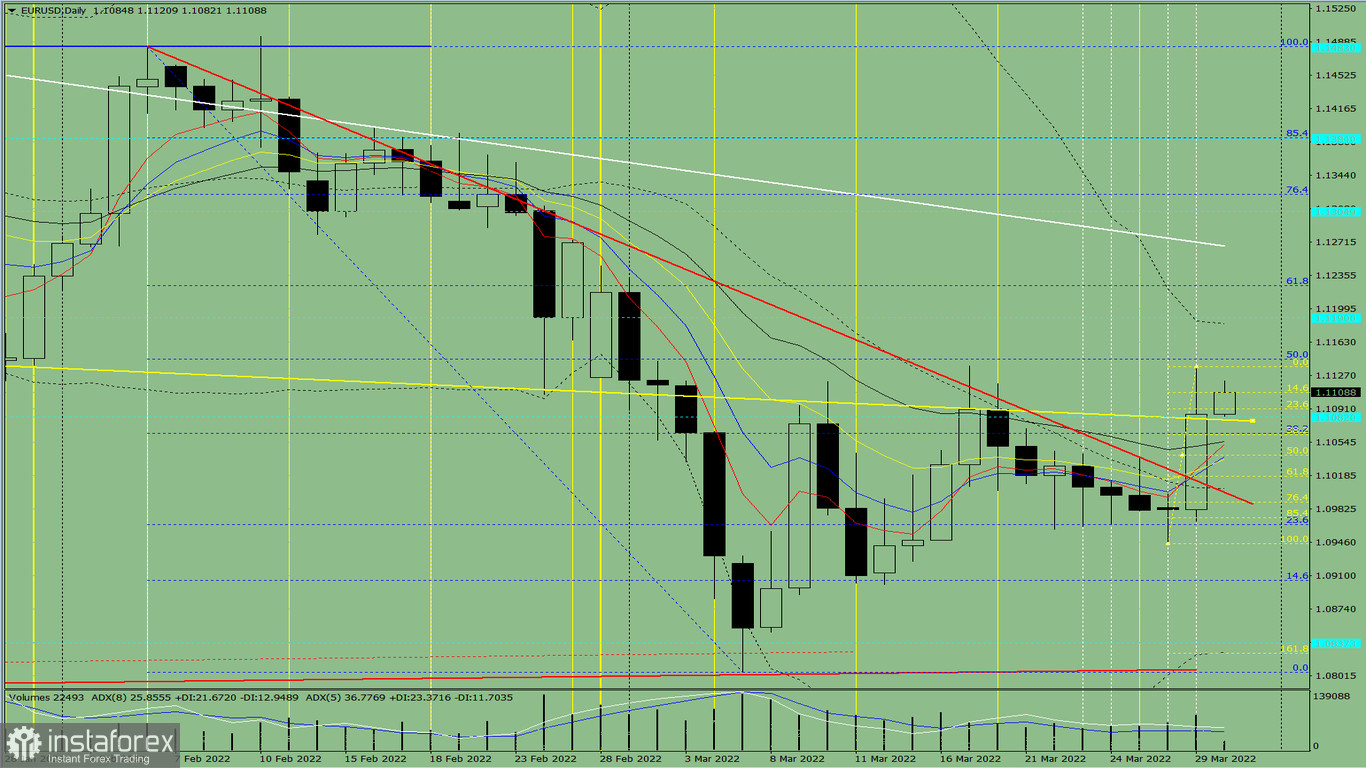 Analisi degli indicatori. Revisione giornaliera per la coppia di valute EUR/USD del 30 marzo 2022