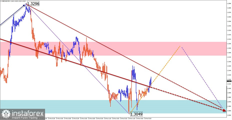 Упрощенный волновой анализ и прогноз GBP/USD, AUD/USD, USD/CHF на 30 марта