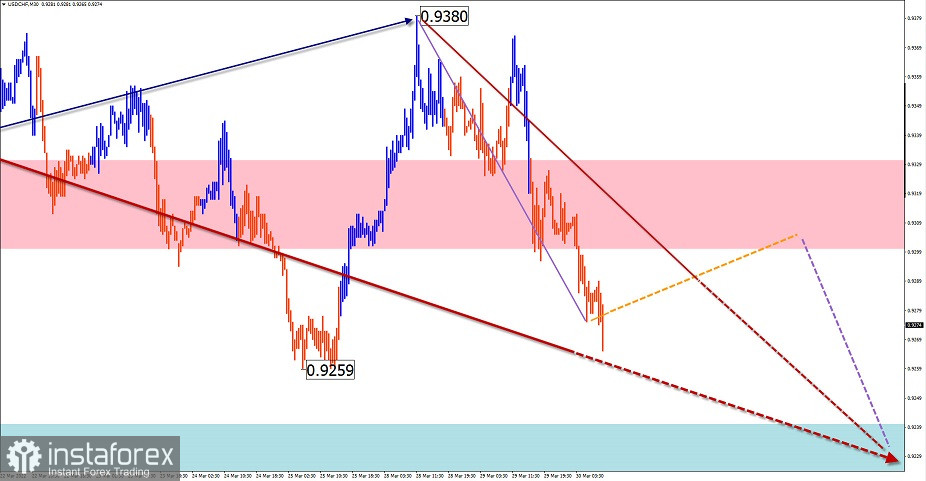 Упрощенный волновой анализ и прогноз GBP/USD, AUD/USD, USD/CHF на 30 марта