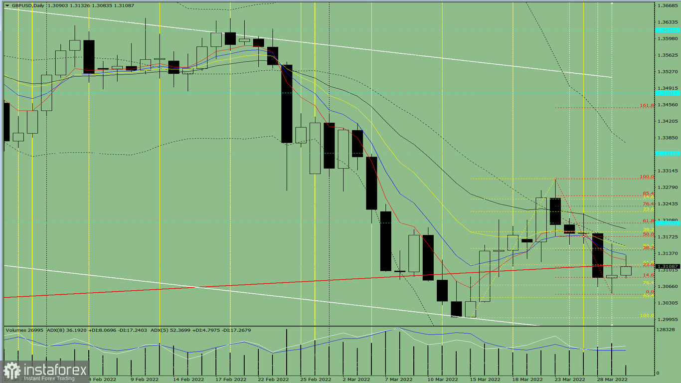 Analisi degli indicatori. Revisione giornaliera per la coppia di valute GBP/USD del 30 marzo 2022