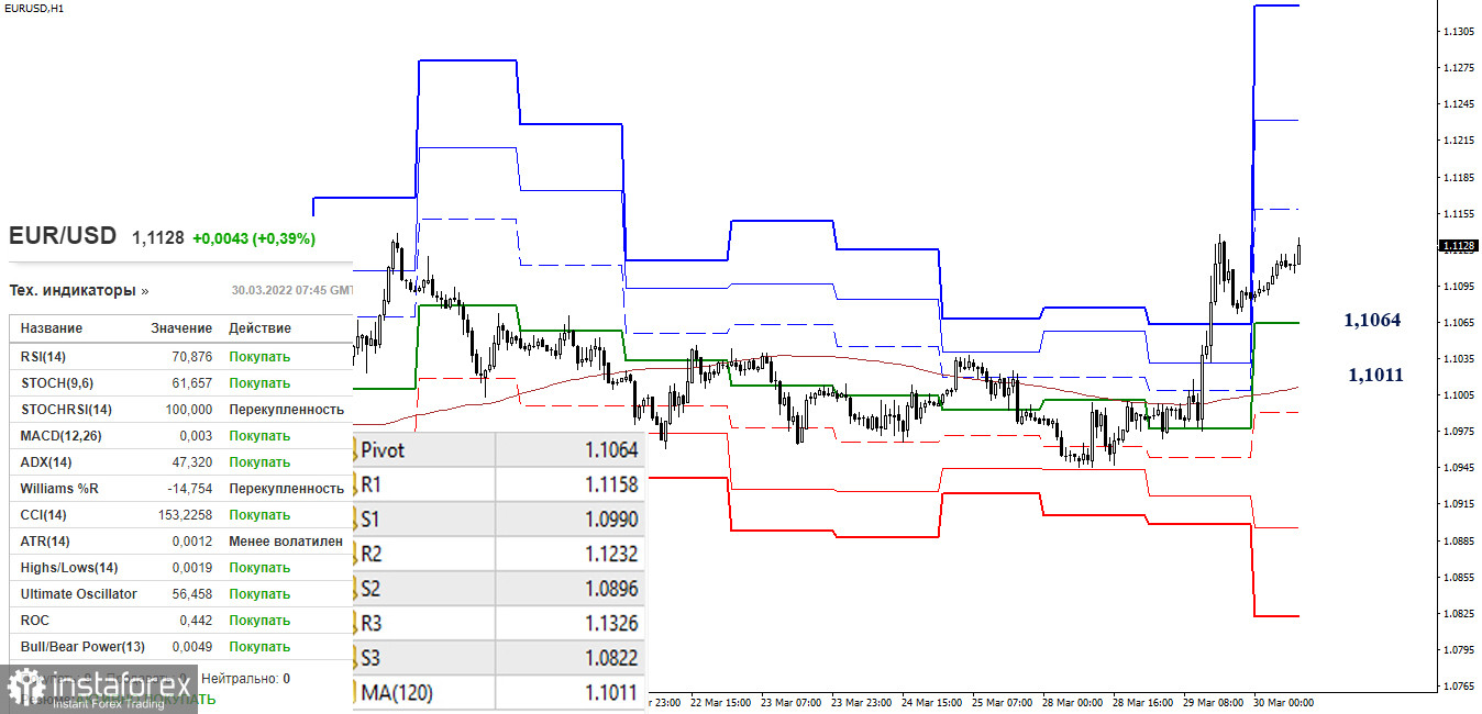 EUR/USD и GBP/USD 30 марта – рекомендации технического анализа