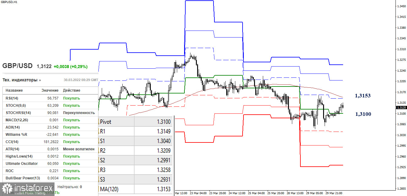 EUR/USD и GBP/USD 30 марта – рекомендации технического анализа