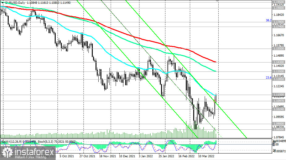 EUR/USD: коррекционный рост может вскоре выдохнуться