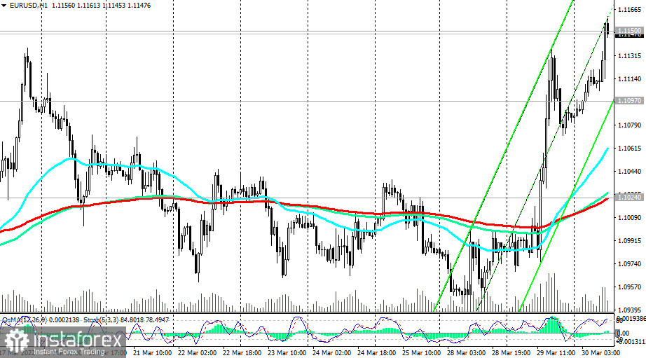 EUR/USD: коррекционный рост может вскоре выдохнуться