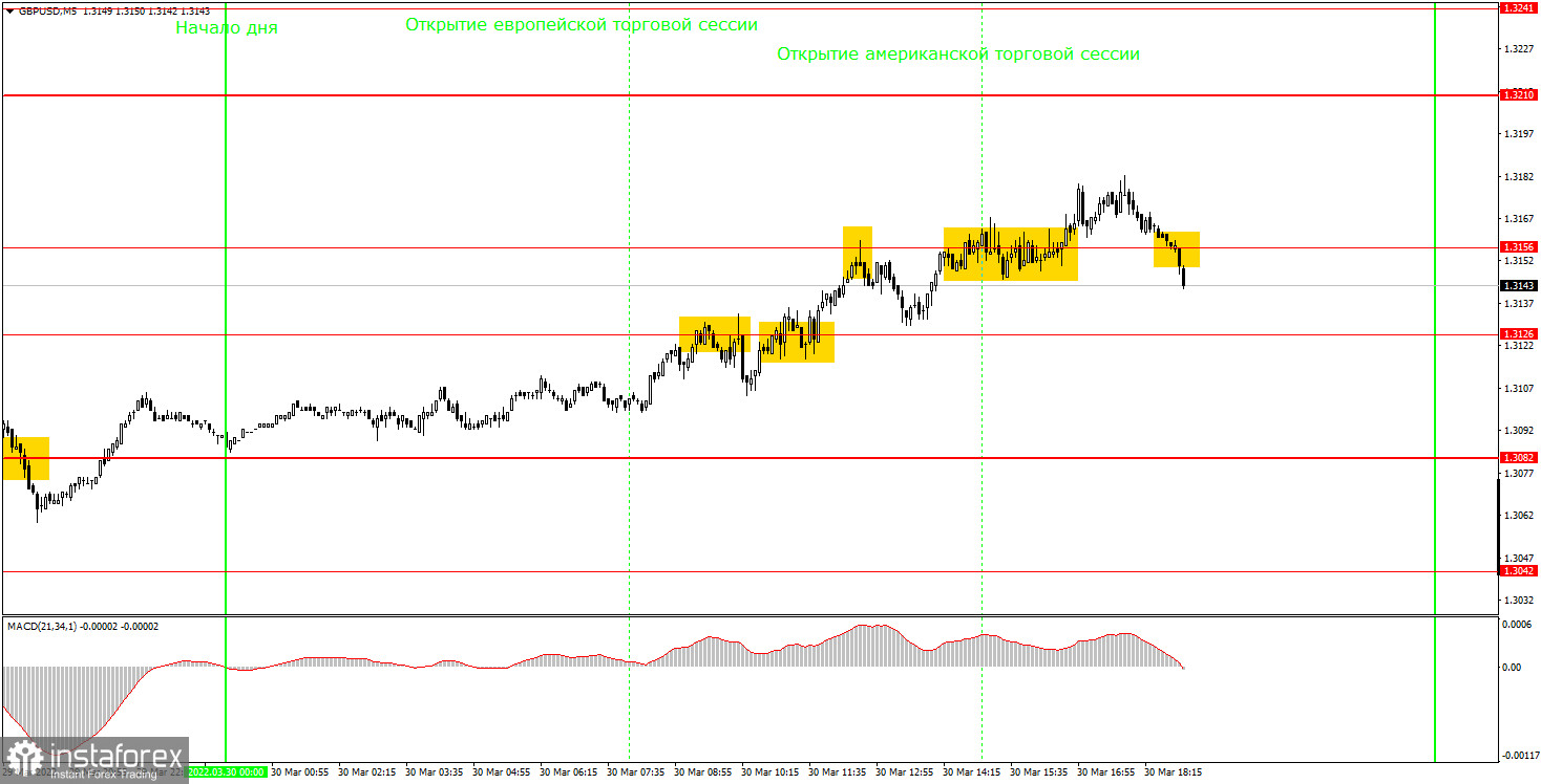 Как торговать валютную пару GBP/USD 31 марта? Простые советы и разбор сделок для новичков. 