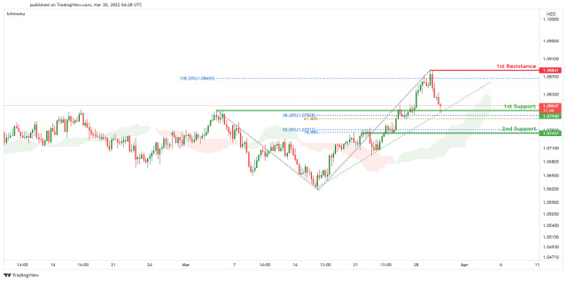 AUDNZD Potential For Bullish Bounce | 30th March 2022