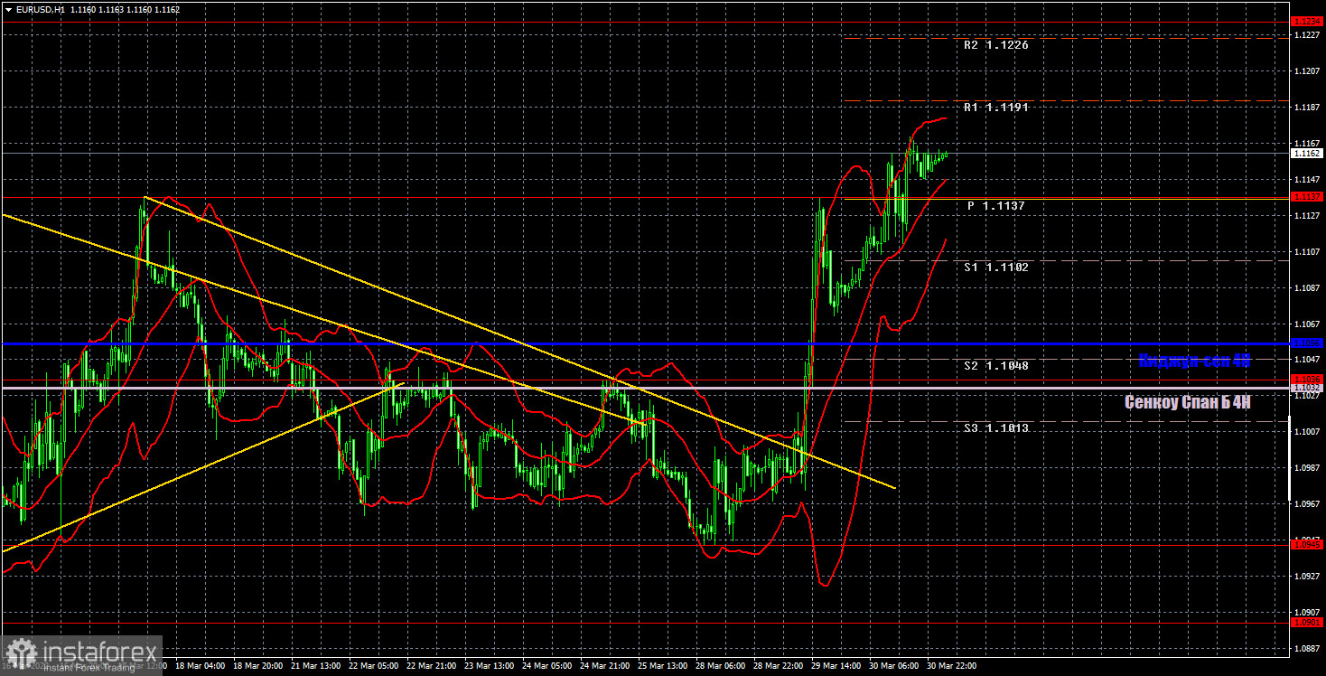 Прогноз и торговые сигналы по EUR/USD на 31 марта. Отчет COT. Детальный разбор движения пары и торговых сделок. Евро продолжает геополитический рост