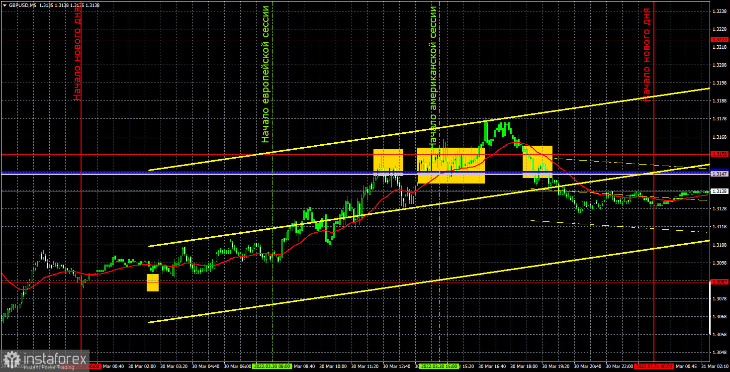 Прогноз и торговые сигналы по GBP/USD на 31 марта. Отчет COT. Детальный разбор движения пары и торговых сделок