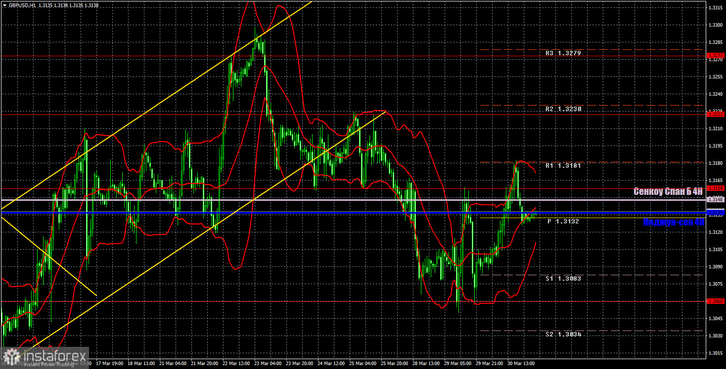 Прогноз и торговые сигналы по GBP/USD на 31 марта. Отчет COT. Детальный разбор движения пары и торговых сделок