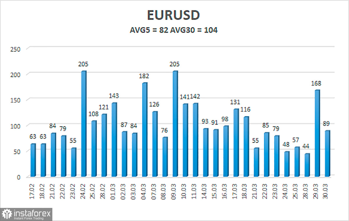 Обзор пары EUR/USD. 31 марта. Европейская валюта испытывает сильнейший прилив оптимизма