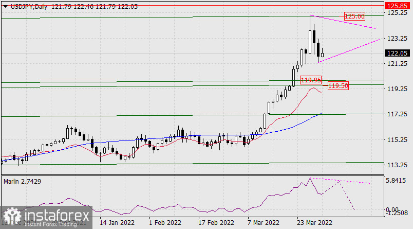 Прогноз по USD/JPY на 31 марта 2022 года