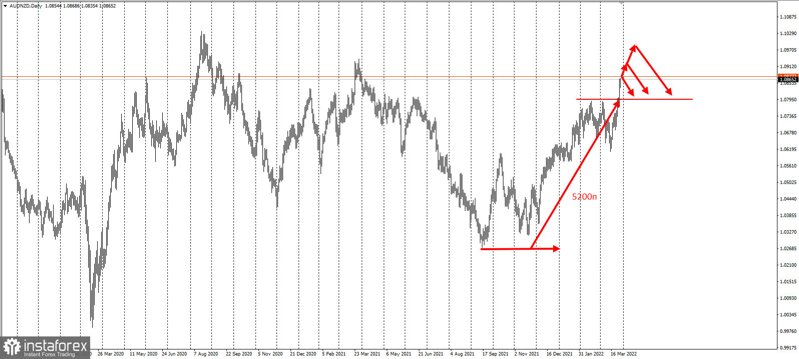 AUDNZD - забирайте деньги!