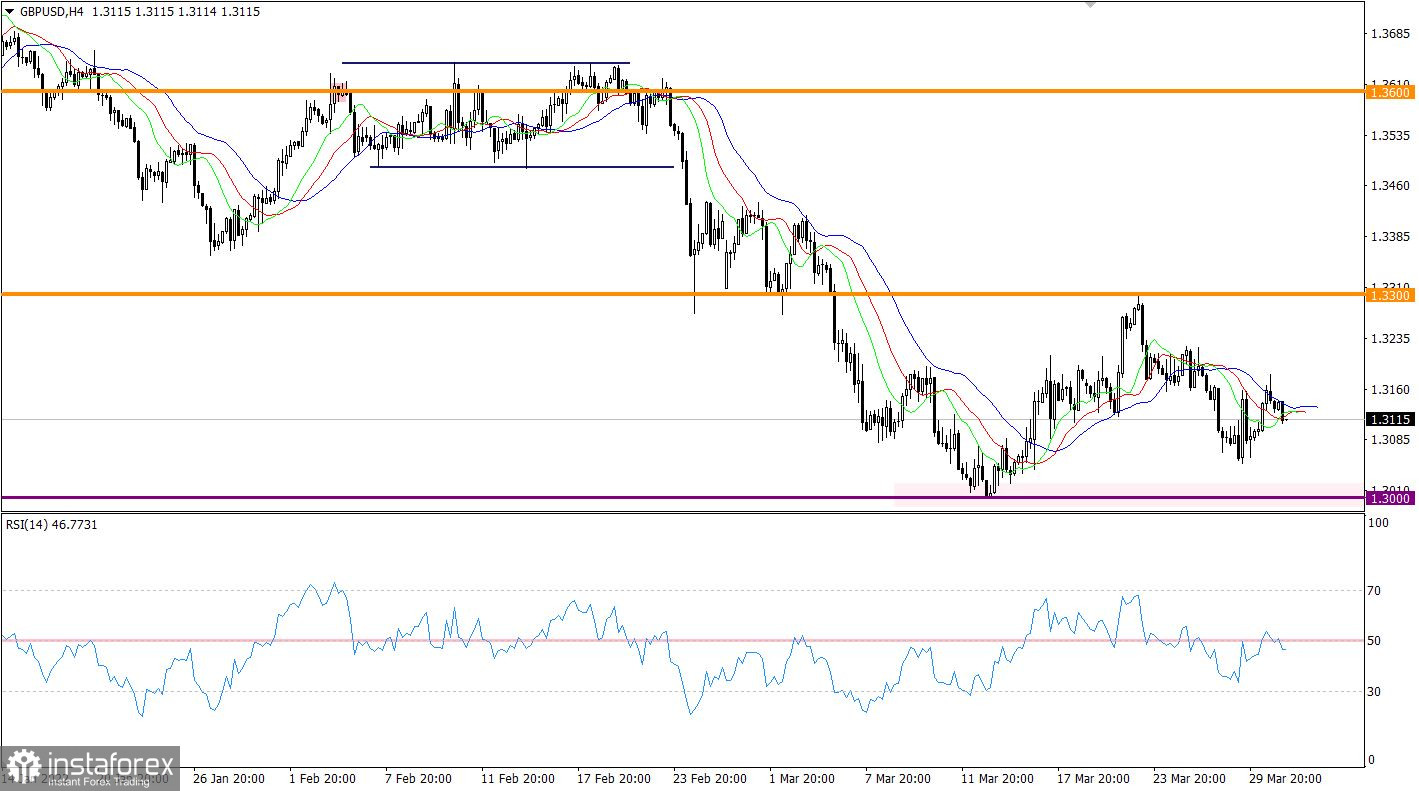  Ultime previsioni per GBP/USD il 31 marzo 2022