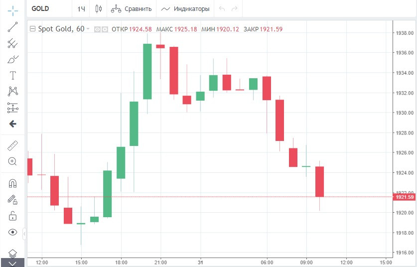 Рынок золота сильно «штормит» из-за геополитики