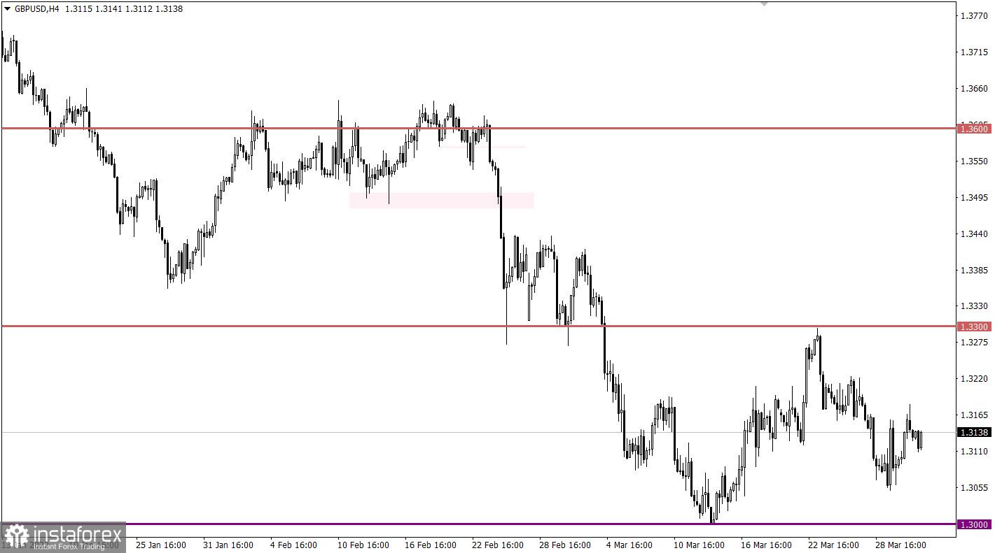 Учимся и анализируем, торговый план для начинающих трейдеров EURUSD и GBPUSD 31.03.22