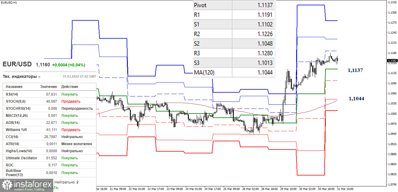 EUR/USD и GBP/USD 31 марта – рекомендации технического анализа